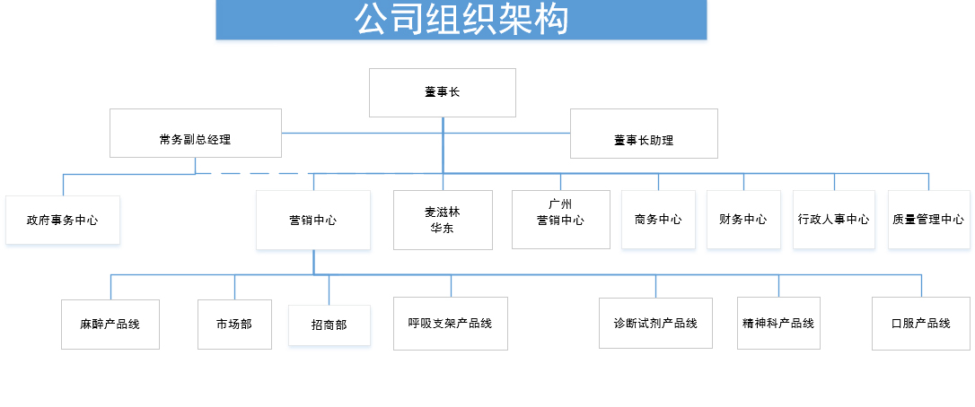 组织架构